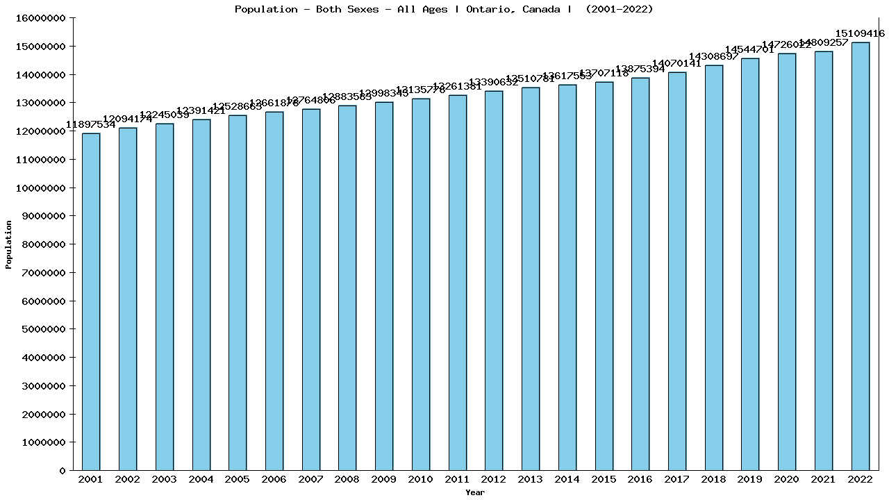 Graph showing Populalation - Both Sexes - Of All Ages - [2000-2022] | Ontario, Canada